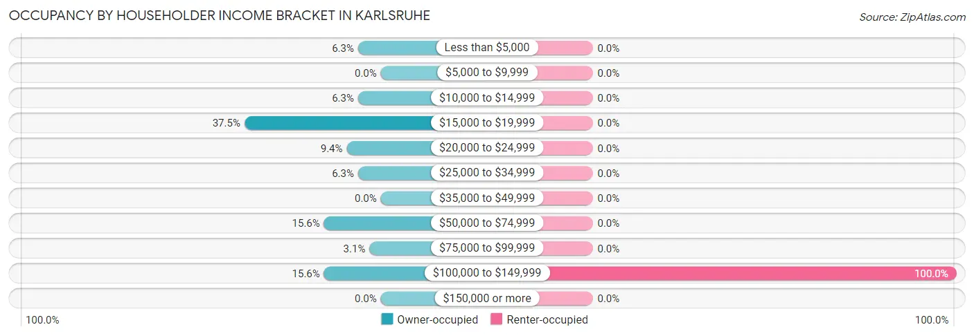 Occupancy by Householder Income Bracket in Karlsruhe