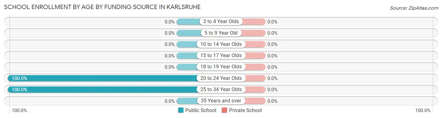 School Enrollment by Age by Funding Source in Karlsruhe