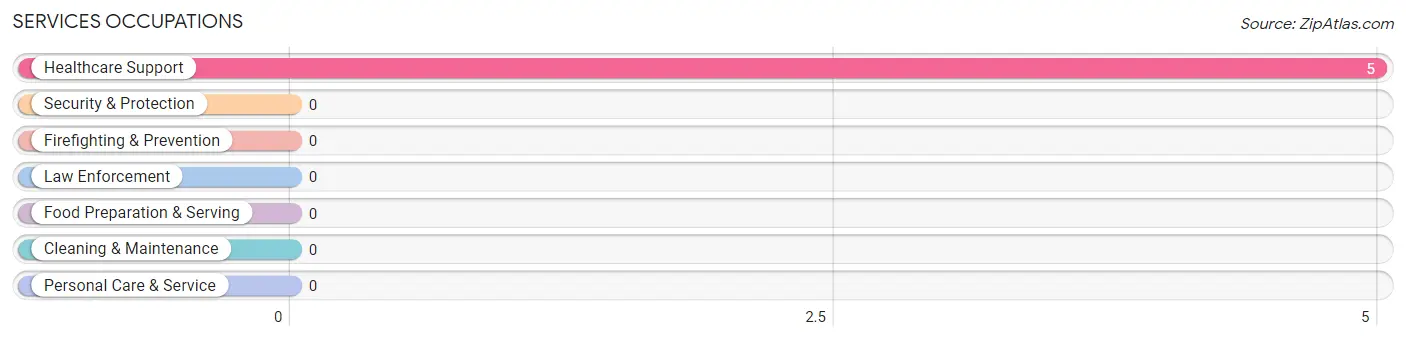 Services Occupations in Karlsruhe