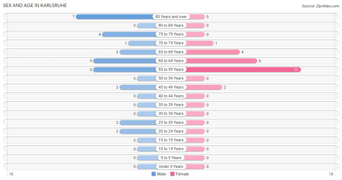 Sex and Age in Karlsruhe