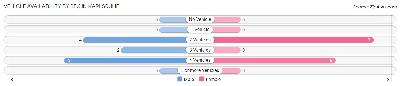 Vehicle Availability by Sex in Karlsruhe