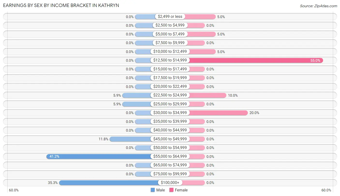 Earnings by Sex by Income Bracket in Kathryn