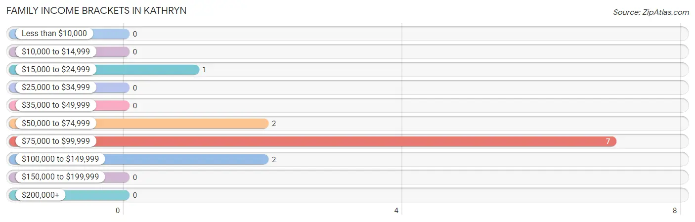 Family Income Brackets in Kathryn