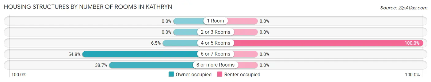 Housing Structures by Number of Rooms in Kathryn