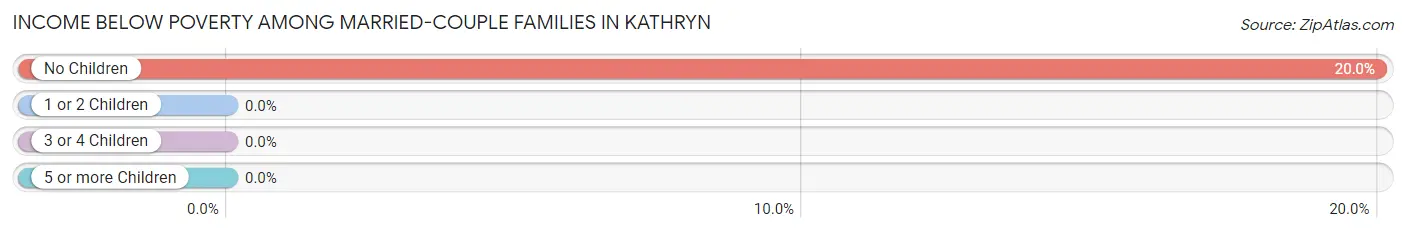 Income Below Poverty Among Married-Couple Families in Kathryn