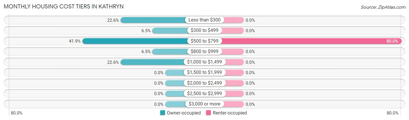 Monthly Housing Cost Tiers in Kathryn