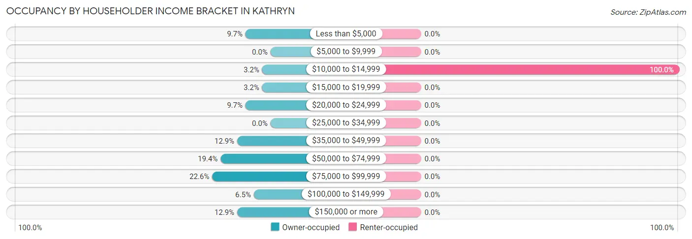 Occupancy by Householder Income Bracket in Kathryn