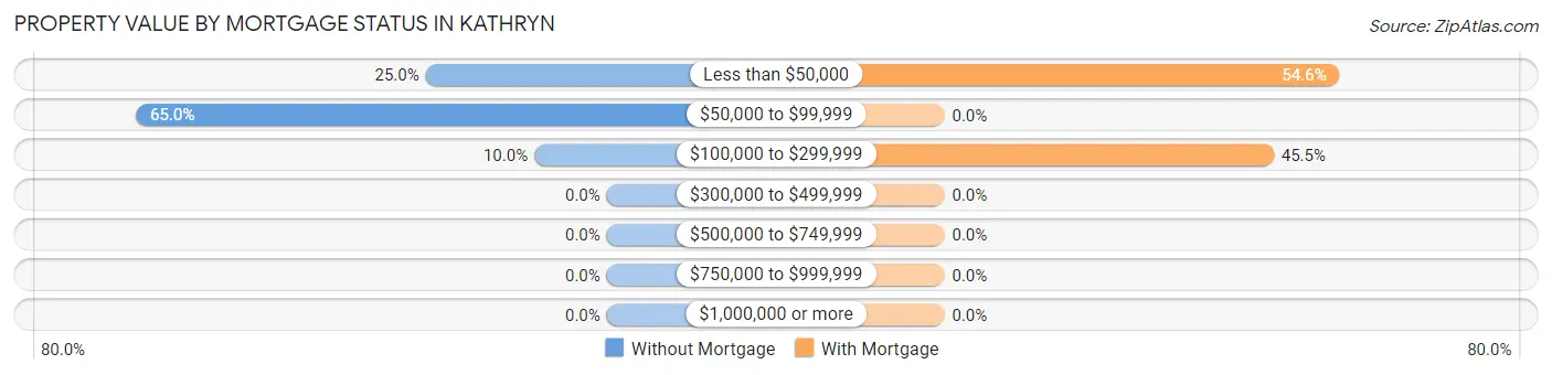 Property Value by Mortgage Status in Kathryn