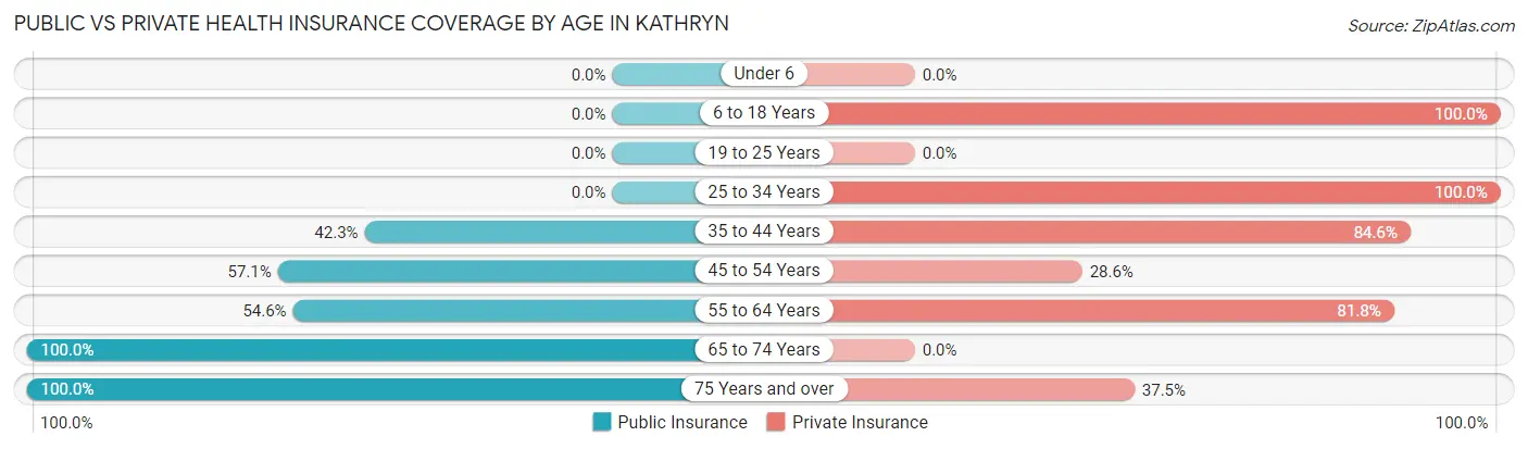 Public vs Private Health Insurance Coverage by Age in Kathryn