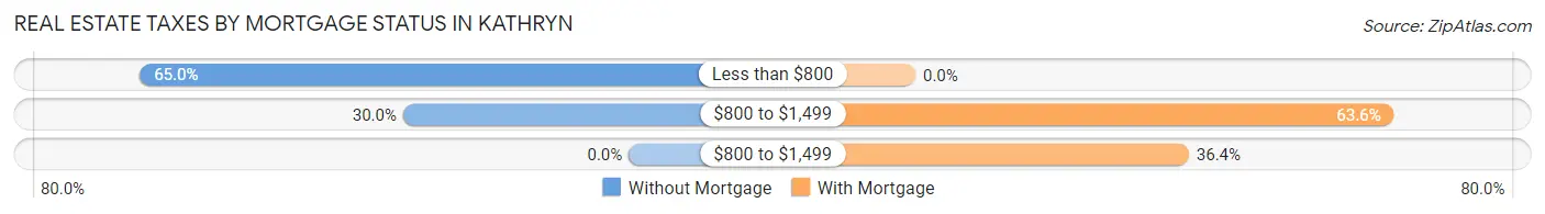 Real Estate Taxes by Mortgage Status in Kathryn