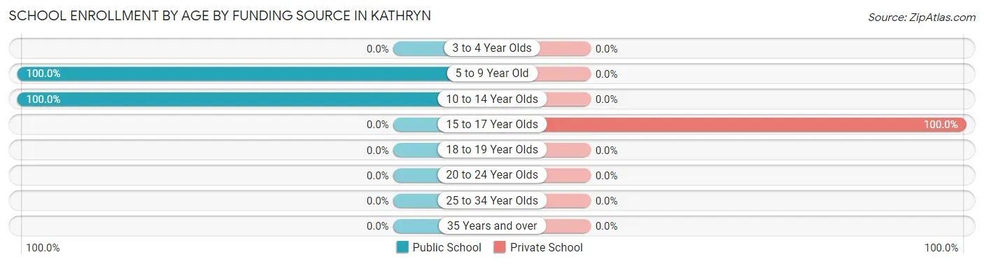 School Enrollment by Age by Funding Source in Kathryn