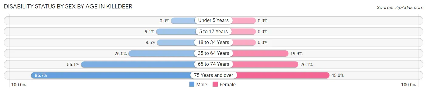 Disability Status by Sex by Age in Killdeer