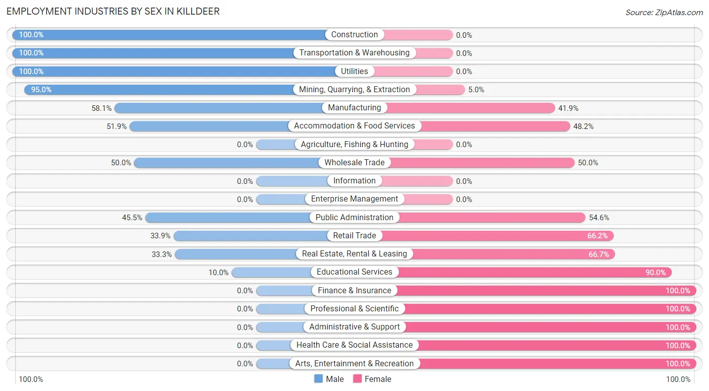 Employment Industries by Sex in Killdeer