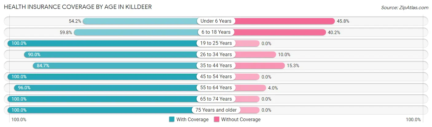 Health Insurance Coverage by Age in Killdeer