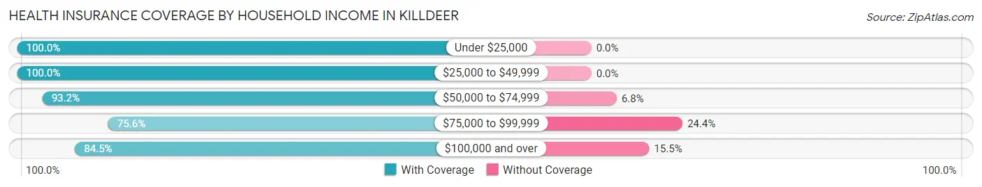 Health Insurance Coverage by Household Income in Killdeer