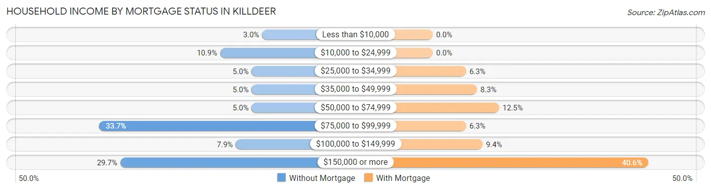 Household Income by Mortgage Status in Killdeer