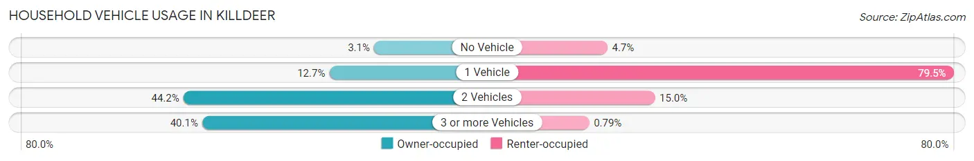 Household Vehicle Usage in Killdeer