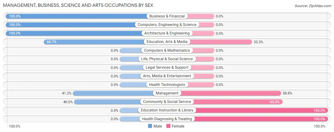 Management, Business, Science and Arts Occupations by Sex in Killdeer