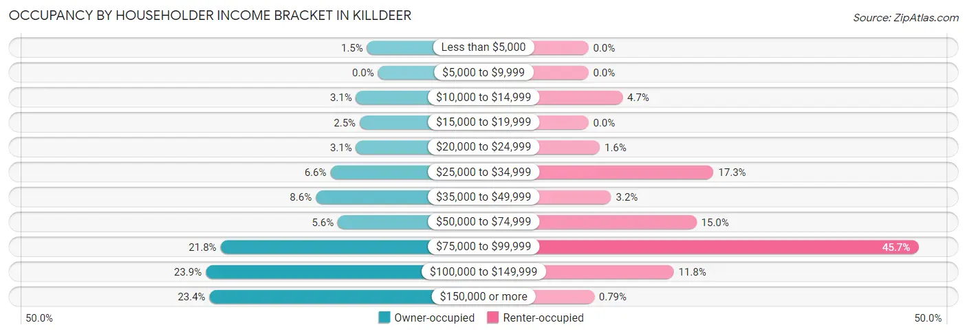 Occupancy by Householder Income Bracket in Killdeer