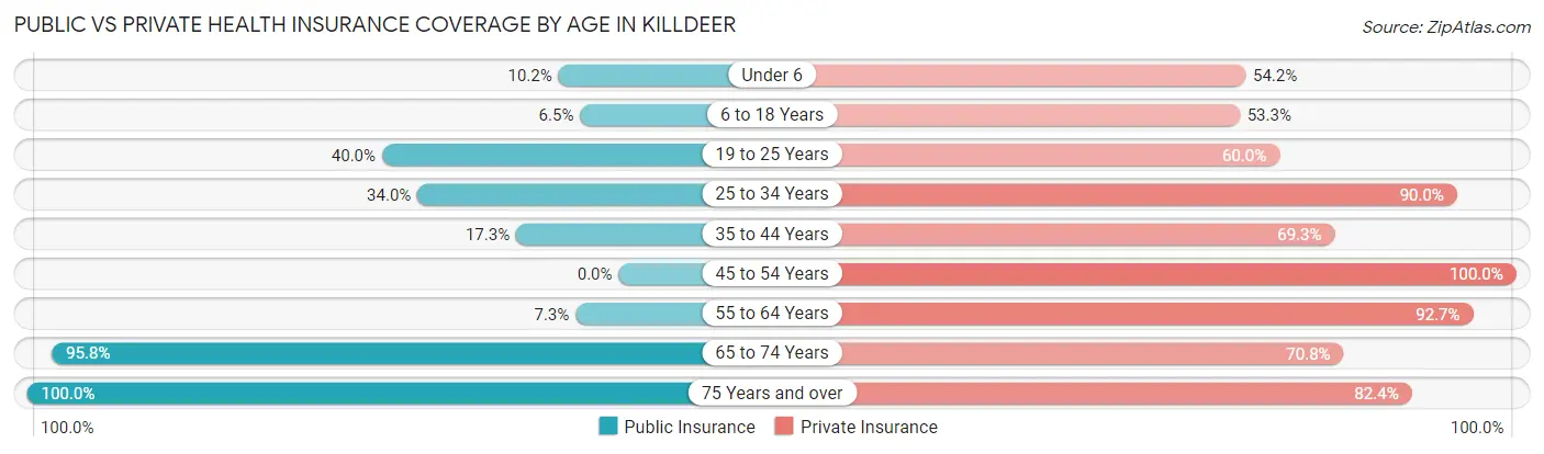 Public vs Private Health Insurance Coverage by Age in Killdeer