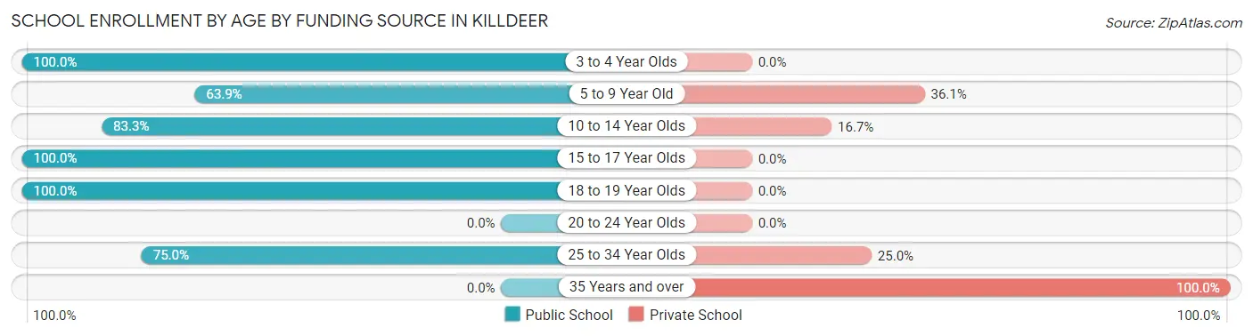 School Enrollment by Age by Funding Source in Killdeer