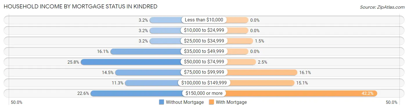 Household Income by Mortgage Status in Kindred