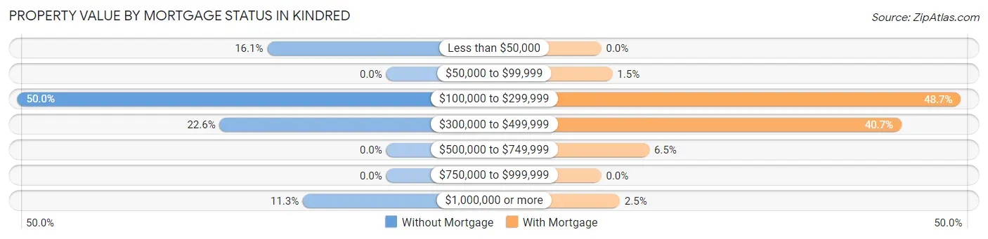 Property Value by Mortgage Status in Kindred