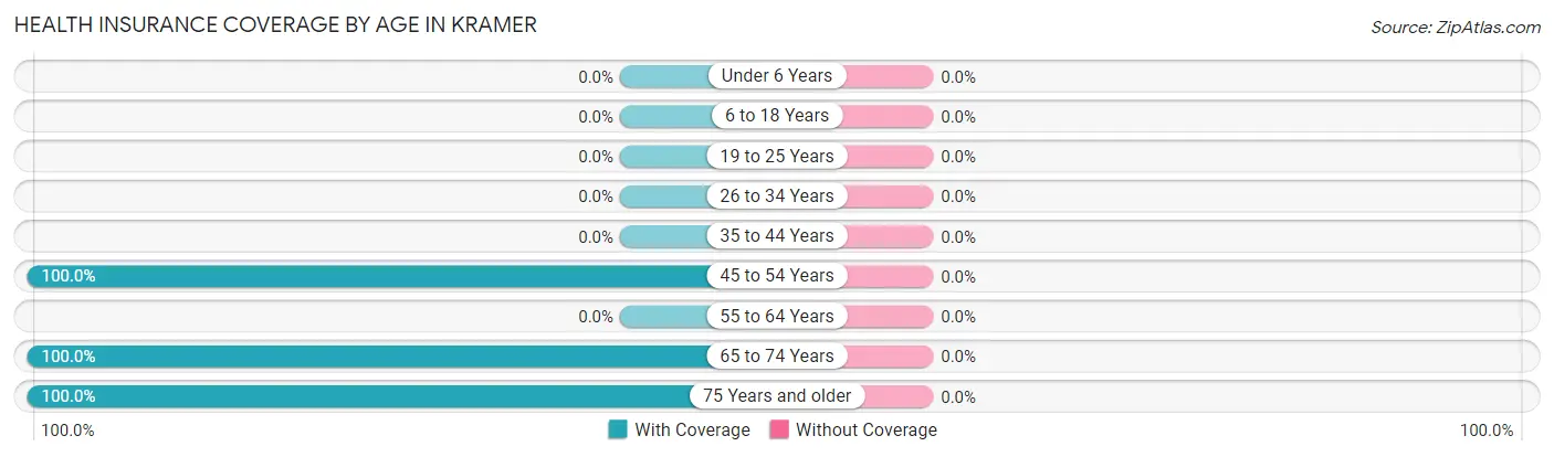 Health Insurance Coverage by Age in Kramer