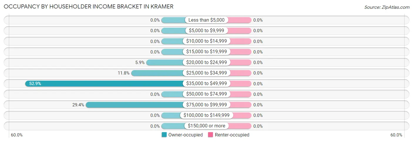 Occupancy by Householder Income Bracket in Kramer