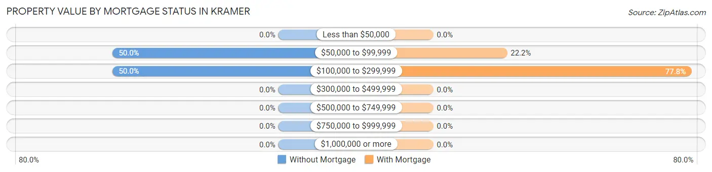 Property Value by Mortgage Status in Kramer
