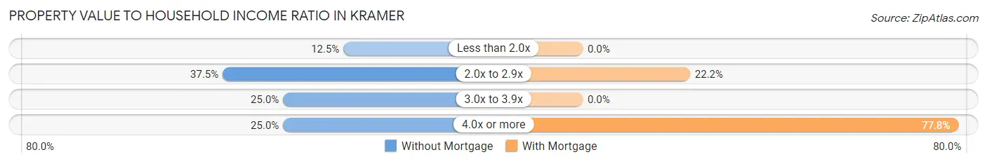 Property Value to Household Income Ratio in Kramer