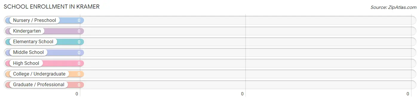 School Enrollment in Kramer