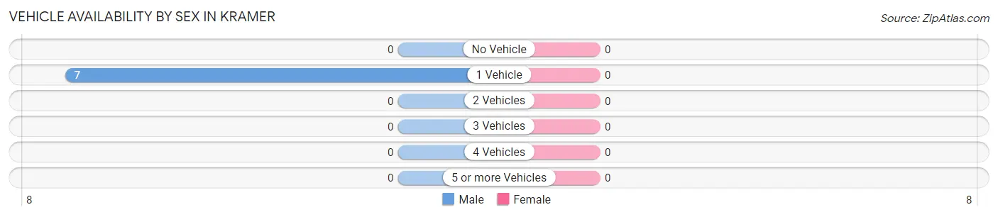 Vehicle Availability by Sex in Kramer