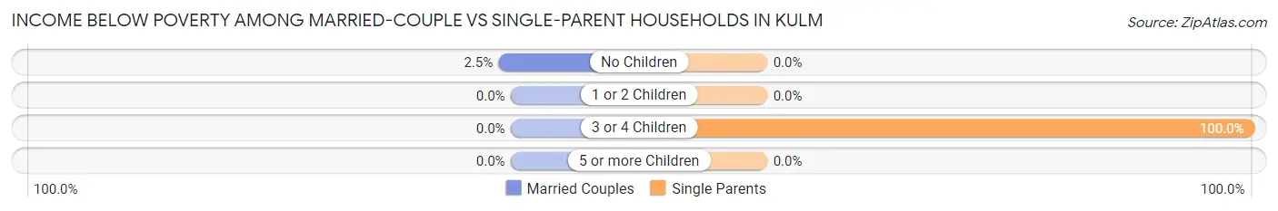 Income Below Poverty Among Married-Couple vs Single-Parent Households in Kulm