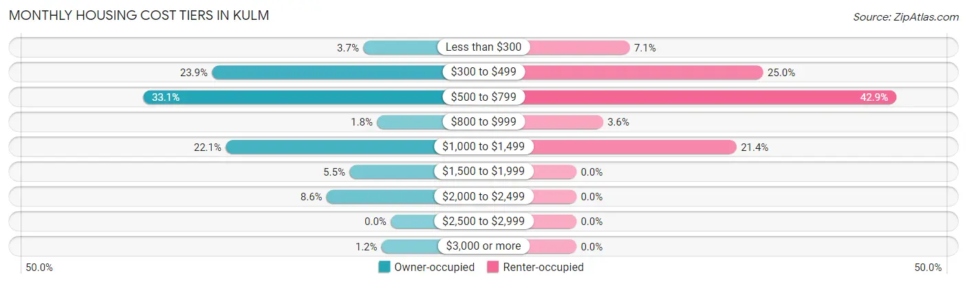 Monthly Housing Cost Tiers in Kulm