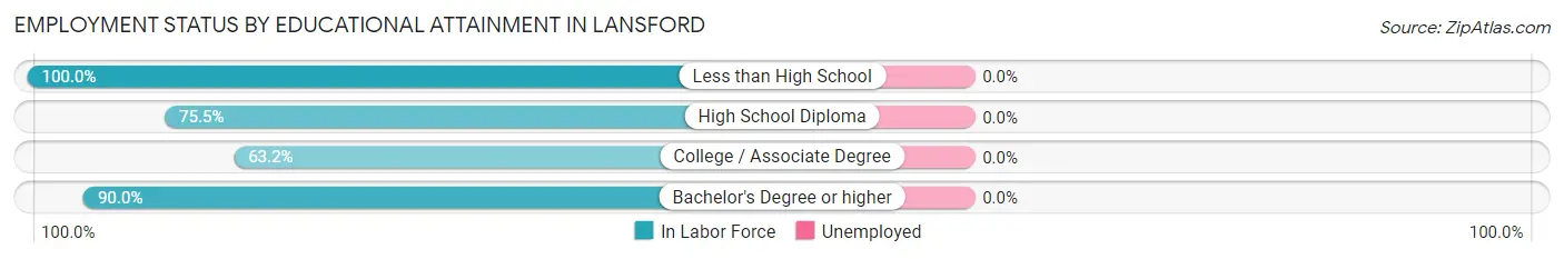 Employment Status by Educational Attainment in Lansford