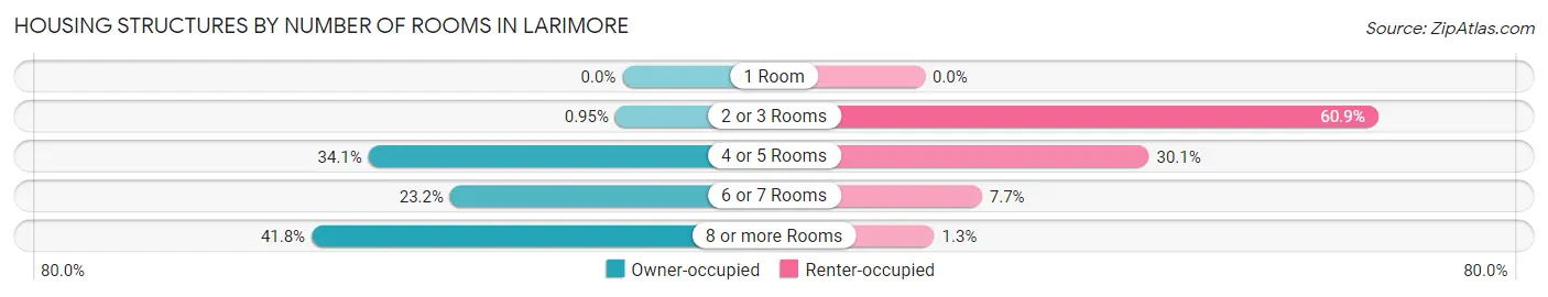 Housing Structures by Number of Rooms in Larimore