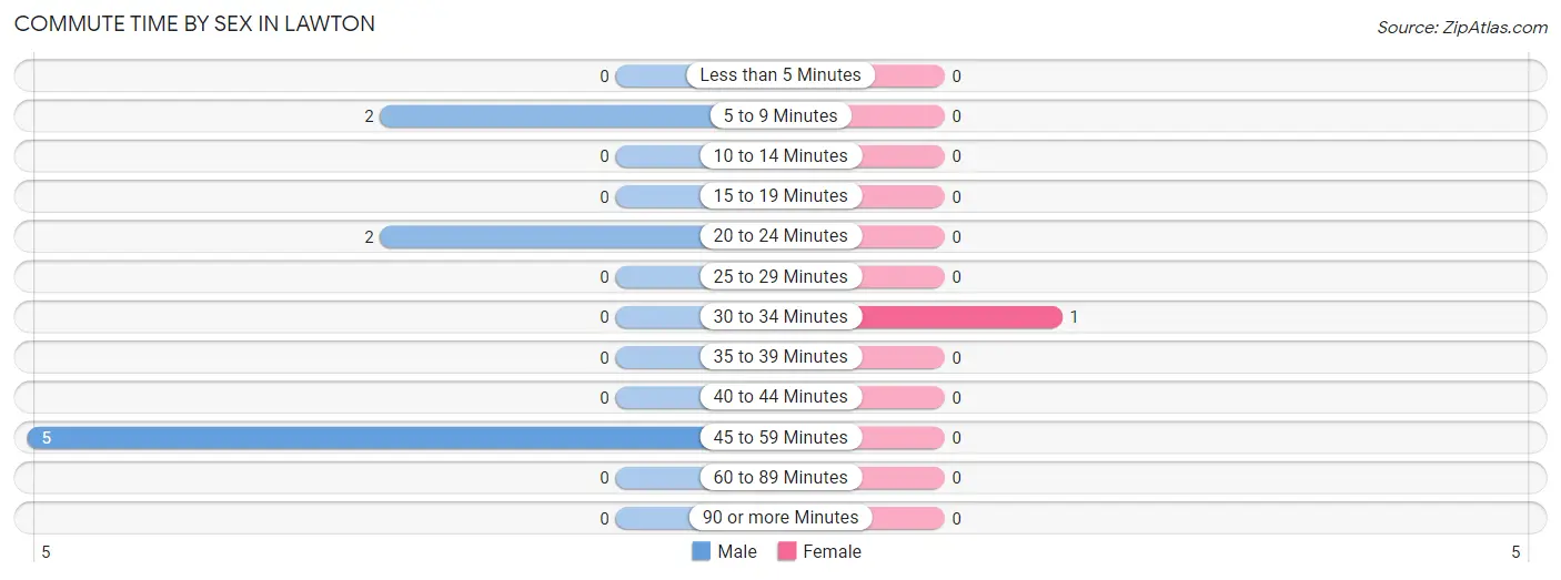 Commute Time by Sex in Lawton