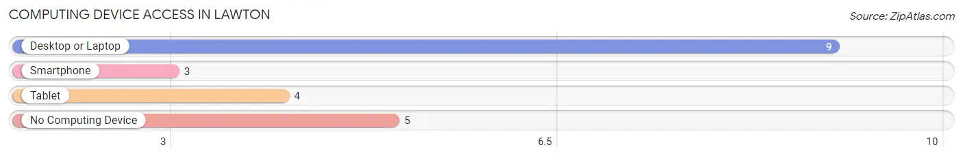 Computing Device Access in Lawton