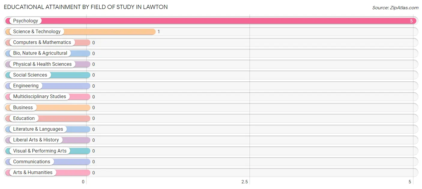 Educational Attainment by Field of Study in Lawton