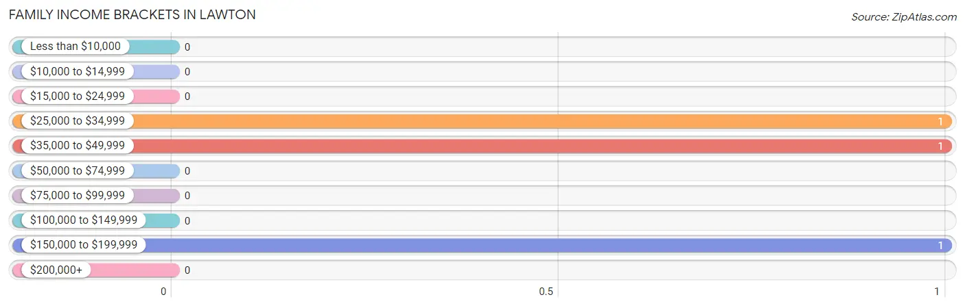 Family Income Brackets in Lawton