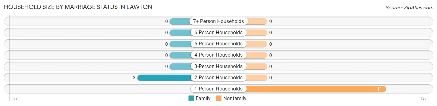 Household Size by Marriage Status in Lawton