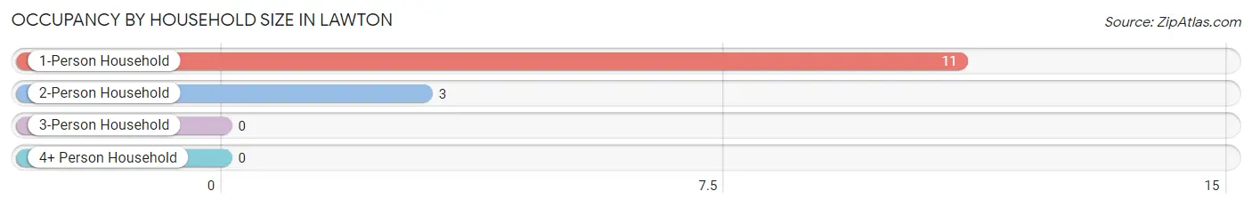 Occupancy by Household Size in Lawton