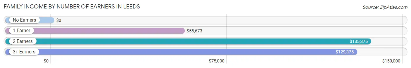 Family Income by Number of Earners in Leeds