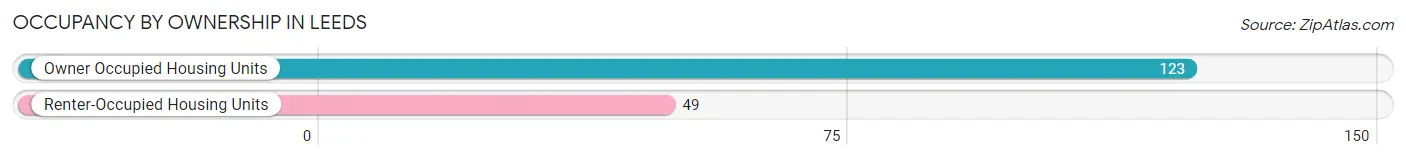 Occupancy by Ownership in Leeds