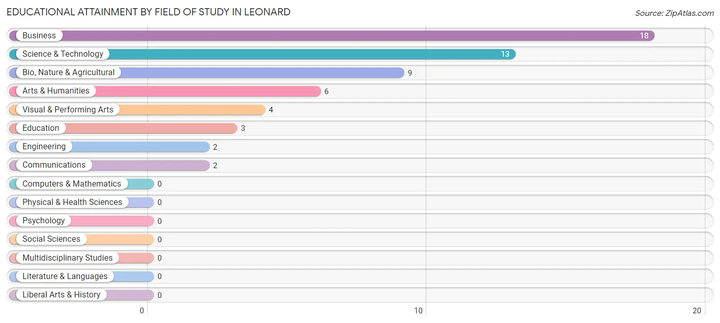 Educational Attainment by Field of Study in Leonard