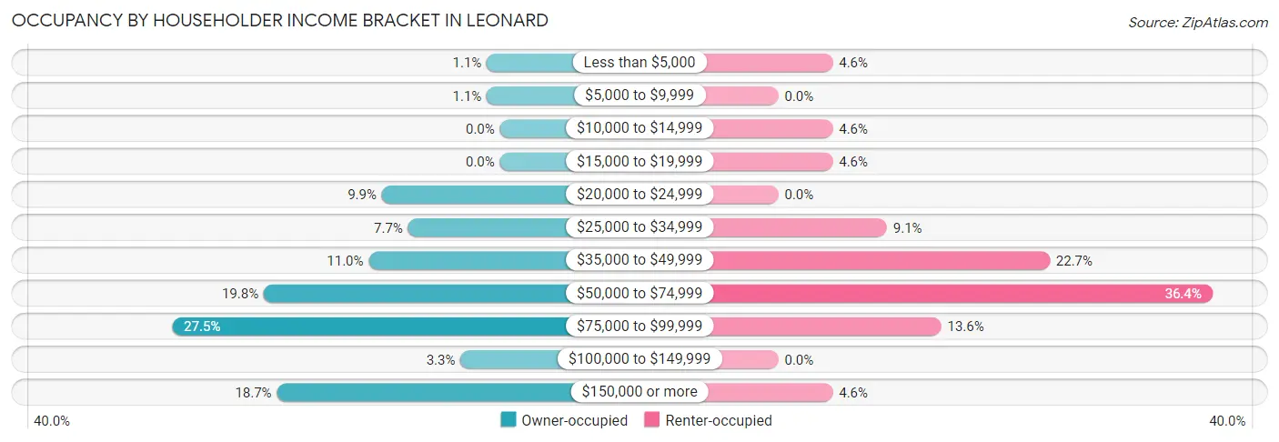 Occupancy by Householder Income Bracket in Leonard