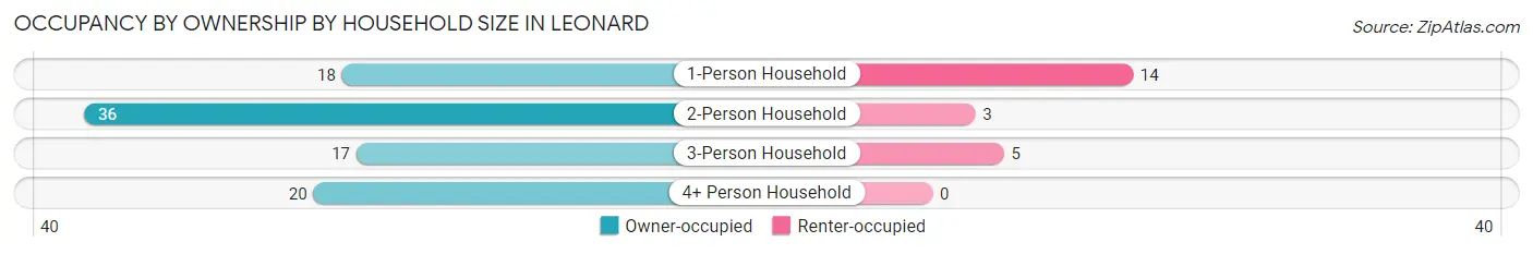 Occupancy by Ownership by Household Size in Leonard