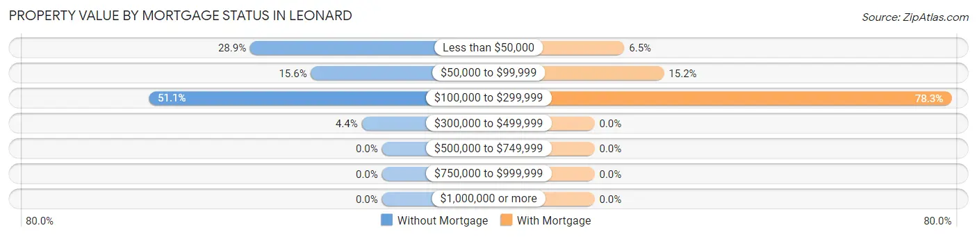Property Value by Mortgage Status in Leonard