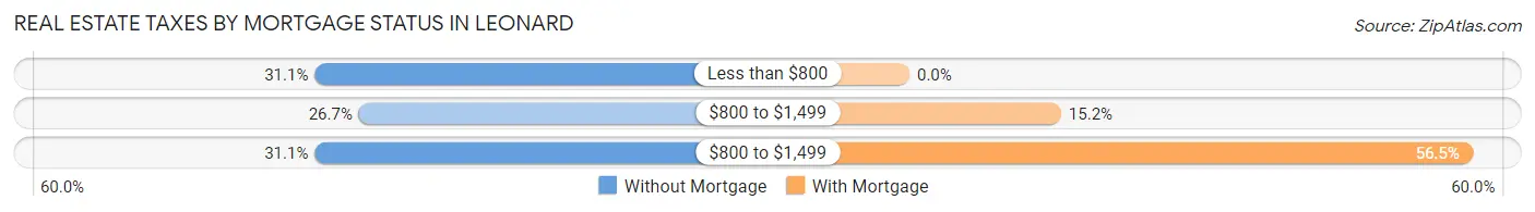 Real Estate Taxes by Mortgage Status in Leonard